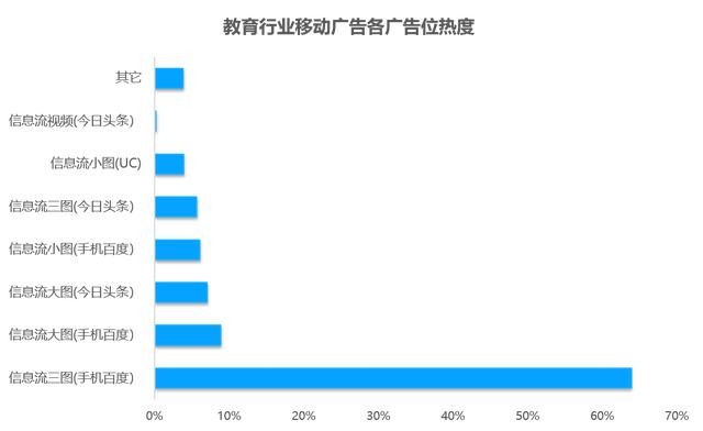 教育行业移动广告投放透析：头部企业是如何投放广告的？