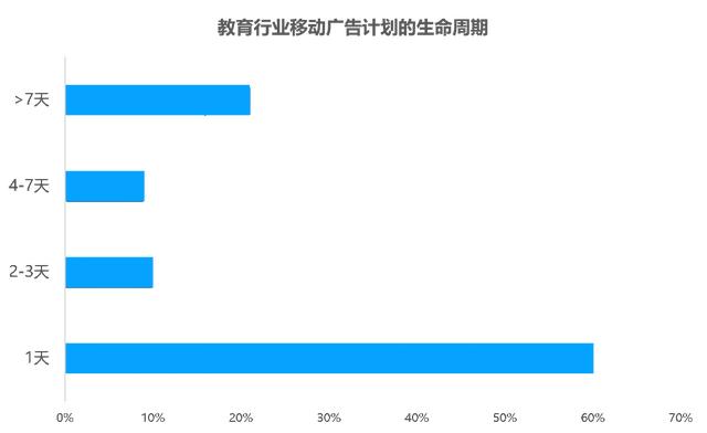 教育行业移动广告投放透析：头部企业是如何投放广告的？